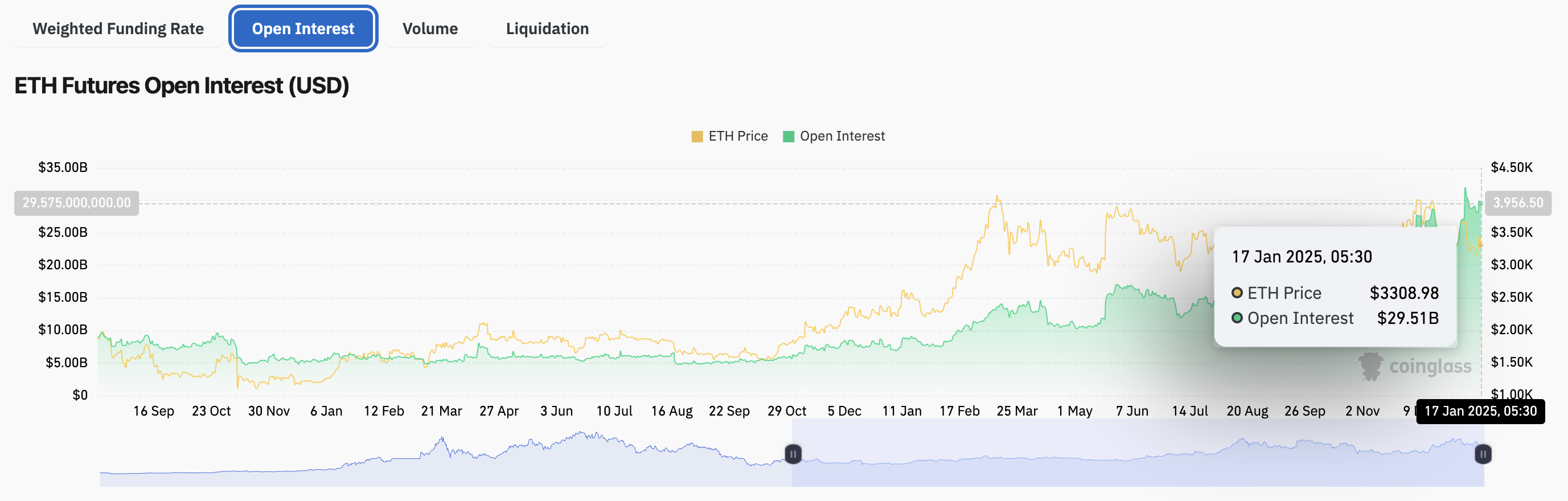 Ethereum futures open interest